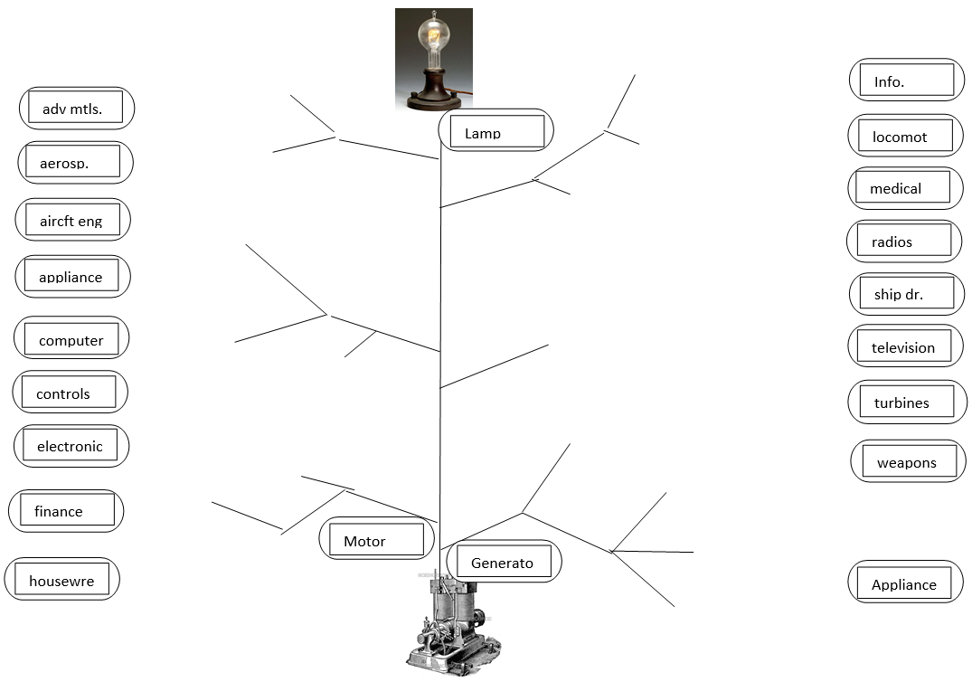 tree-like representation of various General Electric businesses