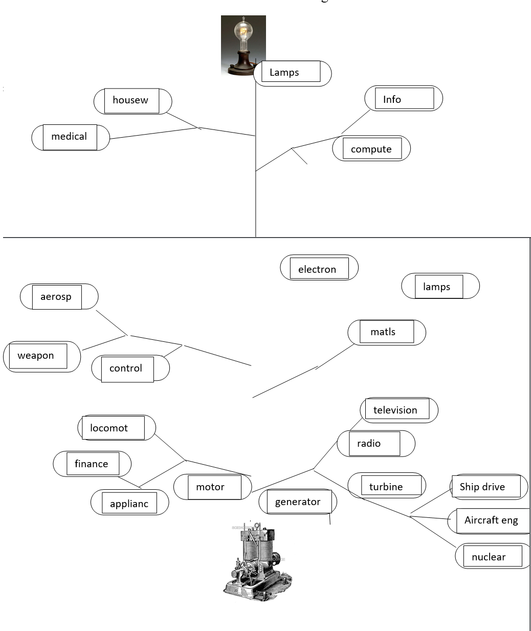revised tree-like representation of various General Electric businesses